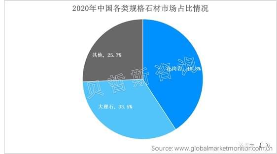 中国规格石材市场：花岗岩占比最高为408%；大理石占比335%(图1)