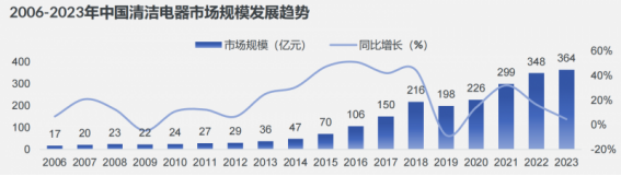 苏宁易购GfK联合发布《2024年61K8国际入口8清洁电器选购白皮书(图1)