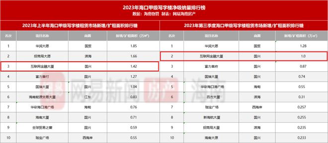 净吸纳量连续凯发国际首页两年TOP3！这座海口顶级写字楼用实力上大分！(图7)
