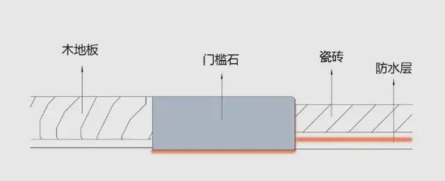 凯发国际首页门槛石又土又丑可以不安装吗？怎么搭配好看？(图1)