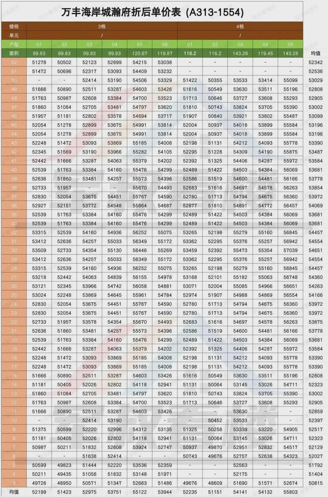 万丰海岸城瀚府收官之作来了！楼王单位约116-143㎡628日样开凯发国际(图2)