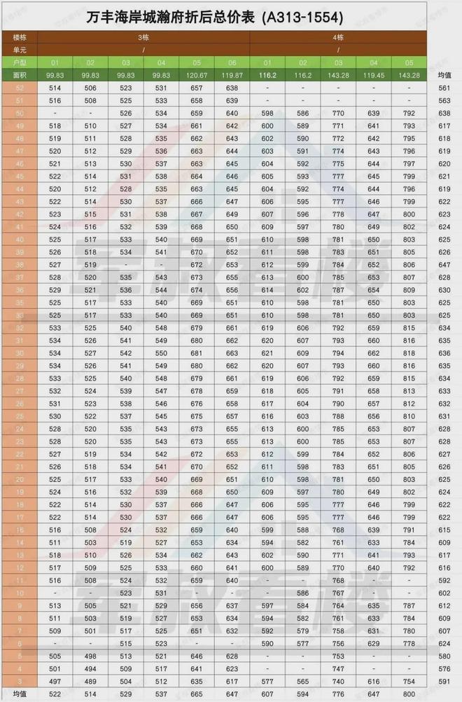 万丰海岸城瀚府收官之作来了！楼王单位约116-143㎡628日样开凯发国际(图3)