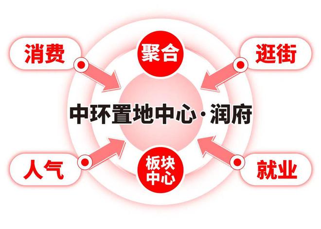 华润中环置地中心润府售楼处(2024最新消息)房地产市场分析(图8)