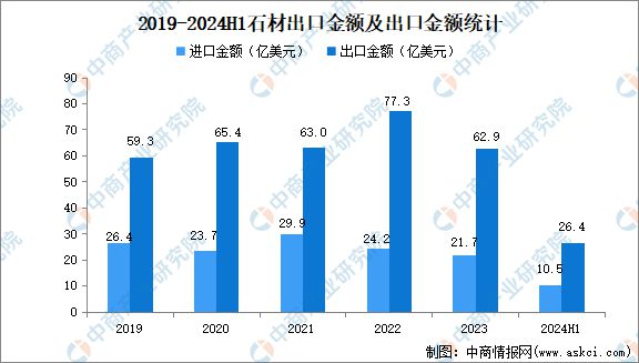 2024年上半年石材行业经济运行情况：规上企业板材产量同比下滑31%(图4)