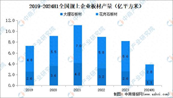 2024年上半年石材行业经济运行情况：规上企业板材产量同比下滑31%(图1)
