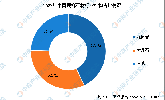 2023年中国规格石材行业市场规模预测及市场结构分析（图）(图2)