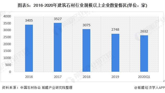 凯发国际首页预见2020：《中国建筑石材产业全景图谱》（附规模、发展现状、竞争、趋势等）(图5)