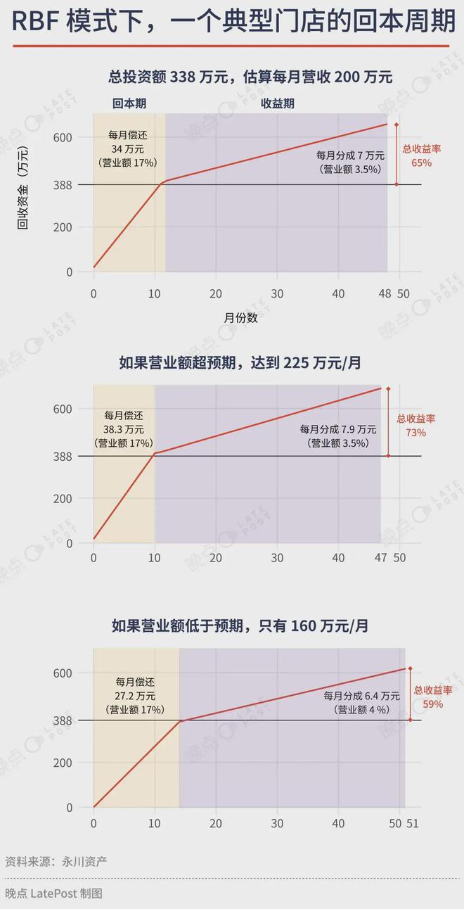 后泡沫时代消费投资人下场开店(图3)