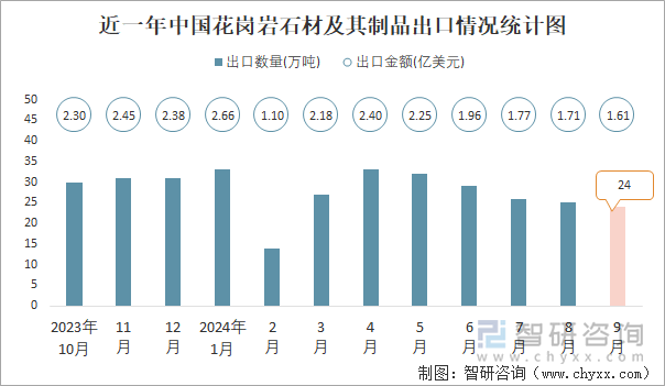 凯发国际2024年1-9月中国花岗岩石材及其制品出口数量和出口金额分别为243万吨和1759亿美元(图1)