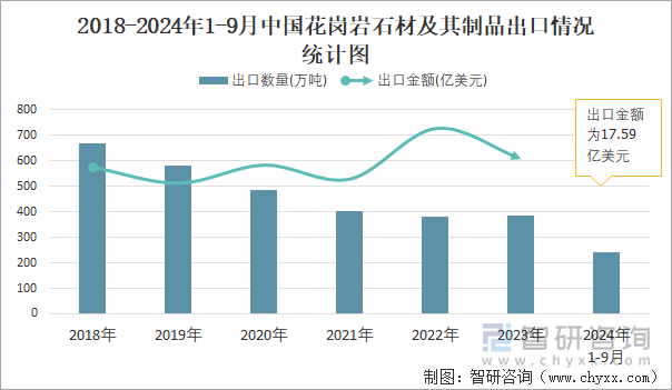 凯发国际2024年1-9月中国花岗岩石材及其制品出口数量和出口金额分别为243万吨和1759亿美元(图2)
