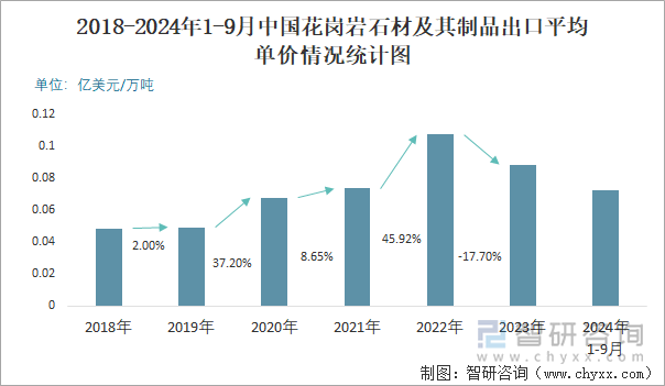 凯发国际2024年1-9月中国花岗岩石材及其制品出口数量和出口金额分别为243万吨和1759亿美元(图3)