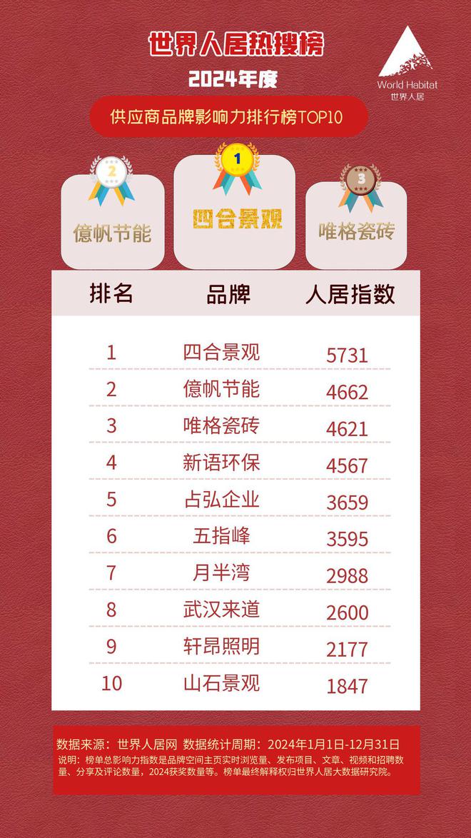 2024世界人居十大供应商出炉四合景观荣登榜首(图1)
