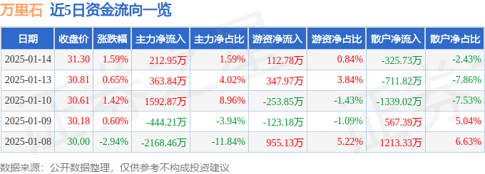 万里石（002785）1月14日主力资金净买入21295万元(图1)