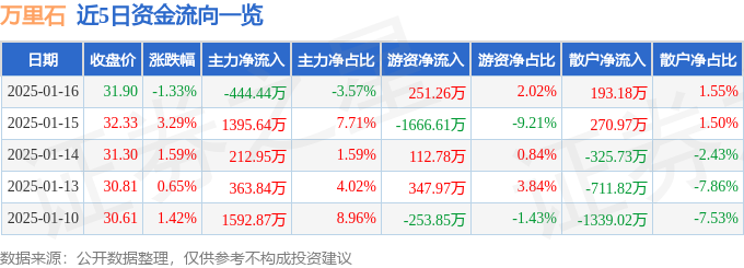 万里石（002785）1月16日主力资金净卖出44444万元(图1)