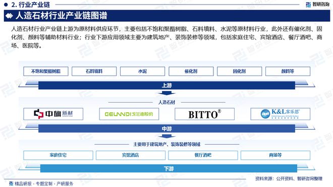 智研凯发国际首页咨询发布人造石材行业市场分析、竞争格局及投资潜力报告(图3)