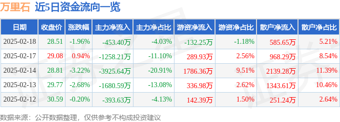 凯发国际股票行情快报：万里石（002785）2月18日主力资金净卖出45340万元(图1)