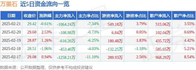 股票行情快报：万里石（002785）2月21日主力资金净卖出106424万元(图1)