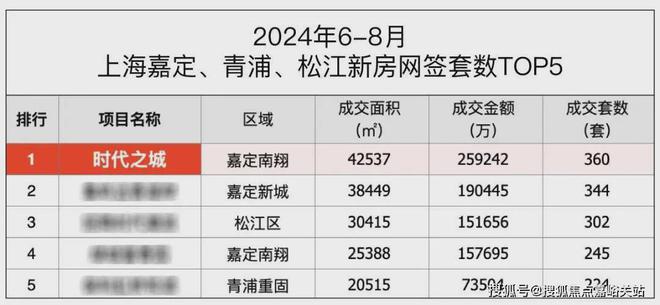 凯发国际◈时代之城嘉定南翔时代之城售楼处发布：奢享低密智能生活(图1)