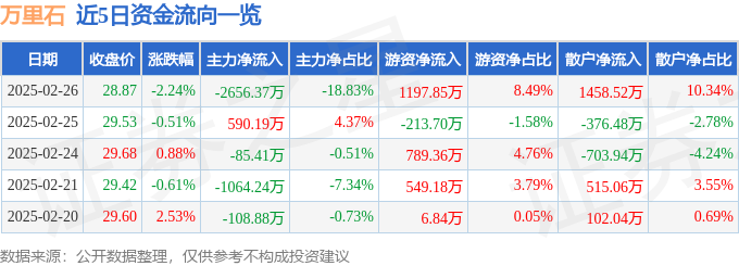 万里石（002785）2月26日主力资金净卖出265637万元凯发国际(图1)