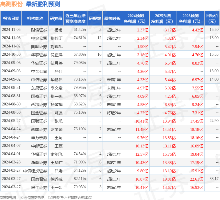 凯发国际高测股份发布2024年度业绩快报亏损0483亿元低于分析师预期(图1)