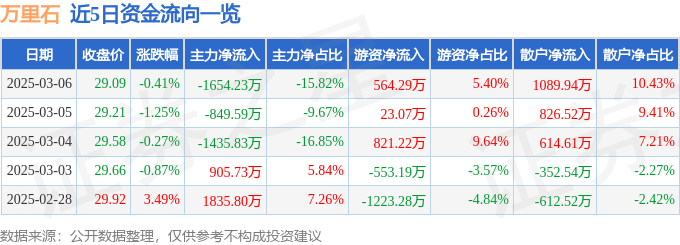 万里石（002785）3月6日主力资金净卖出165423万元(图1)