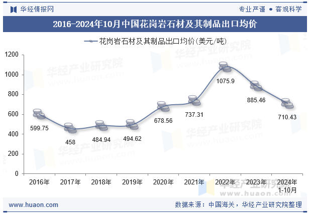2024年10月中国花岗岩石材及其制品出口数量、出口金额及均价统计分析(图1)