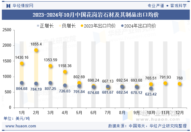 2024年10月中国花岗岩石材及其制品出口数量、出口金额及均价统计分析(图2)