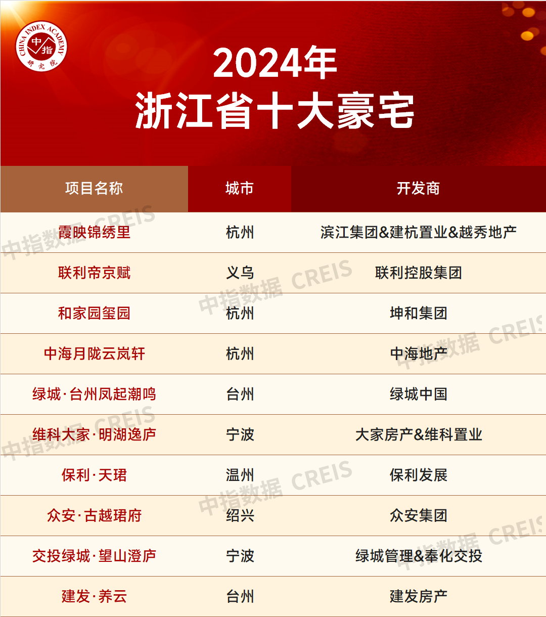 建杭置业：匠心破局百强加冕稳筑未来新宏图(图2)