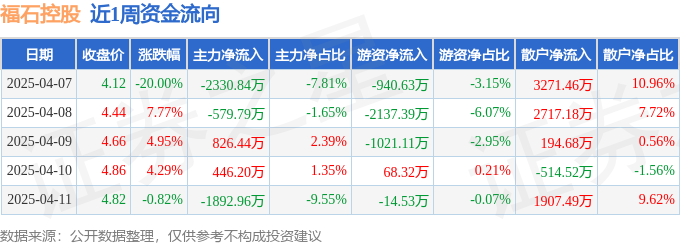 本周盘点（47-411）：福石控股周跌641%主力资金合计净流出353095万元(图1)