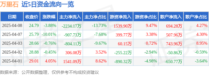股票行情快报：万里石（002785）4月8日主力资金净卖出223417万元(图1)