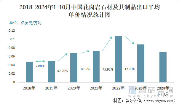 凯发国际首页2024年1-10月中国花岗岩石材及其制品出口数量和出口金额分别为273万吨和194亿美元(图3)