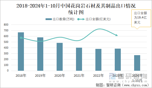 凯发国际首页2024年1-10月中国花岗岩石材及其制品出口数量和出口金额分别为273万吨和194亿美元(图2)
