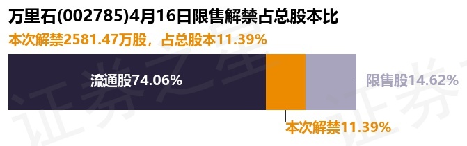 万里石（002785）258147万股限售股将于4月16日解禁占总股本1139%(图1)