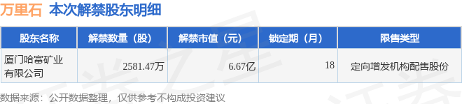 万里石（002785）258147万股限售股将于4月16日解禁占总股本1139%(图2)