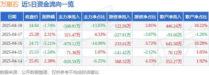 股票行情快报：万里石（002785）4月18日主力资金净卖出56881万元(图1)