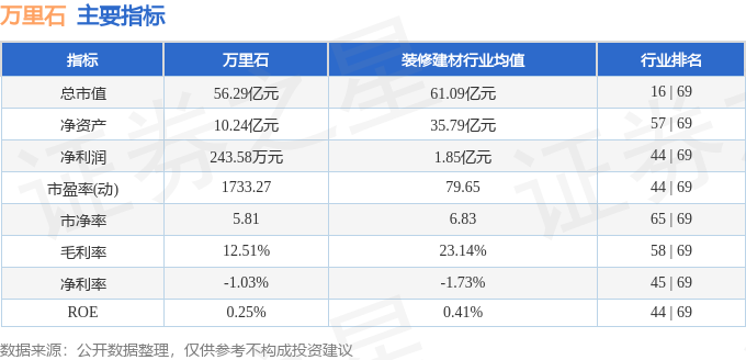 股票行情快报：万里石（002785）4月18日主力资金净卖出56881万元(图2)