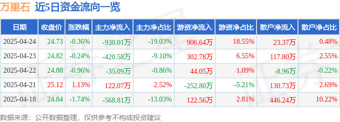 股票行情快报：万里石（002785）4月24日主力资金净卖出93001万元(图1)