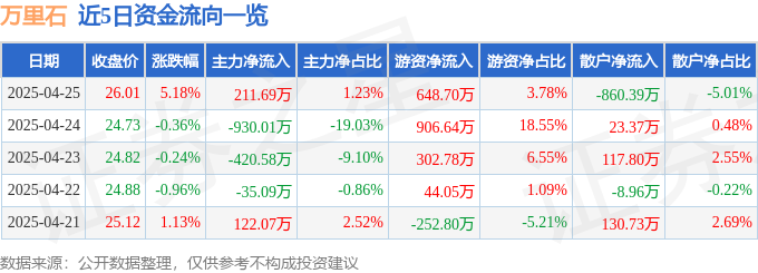 万里石（002785）4月25日主力资金净买入21169万元(图1)