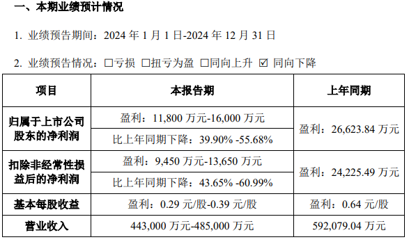2024上市陶企生存报告：业绩普遍下滑最强一家盈利超9亿(图1)