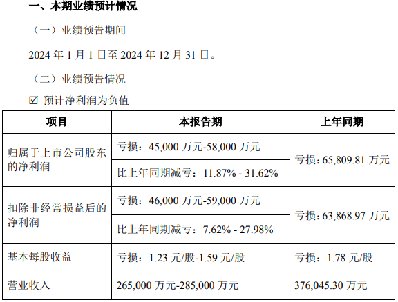 2024上市陶企生存报告：业绩普遍下滑最强一家盈利超9亿(图6)