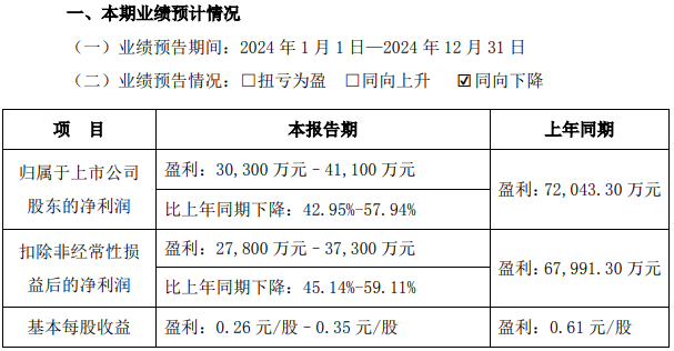 2024上市陶企生存报告：业绩普遍下滑最强一家盈利超9亿(图7)