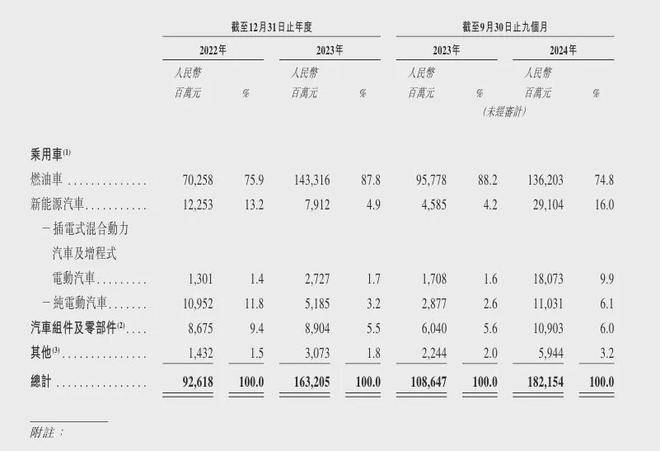 吃出口红利多年的奇瑞要IPO了(图8)