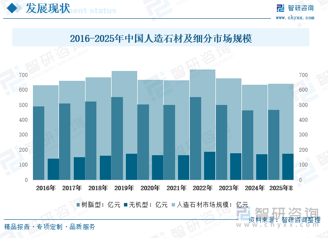 趋势研判！2025年中国人造石材行业产业链、发展现状、竞争格局及行业发展趋势分析：市场K8国际入口规模不断增长未来前景广阔[图](图3)