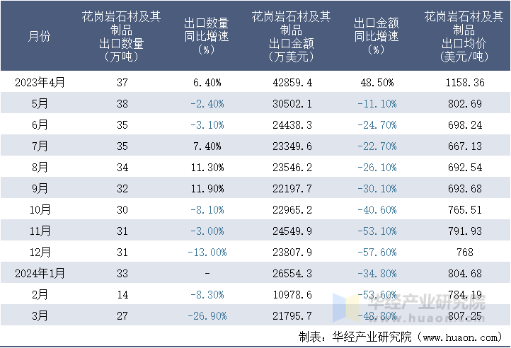 凯发国际首页2024年3月中国花岗岩石材及其制品出口数量、出口金额及均价统计分析(图3)