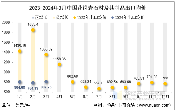 凯发国际首页2024年3月中国花岗岩石材及其制品出口数量、出口金额及均价统计分析(图2)