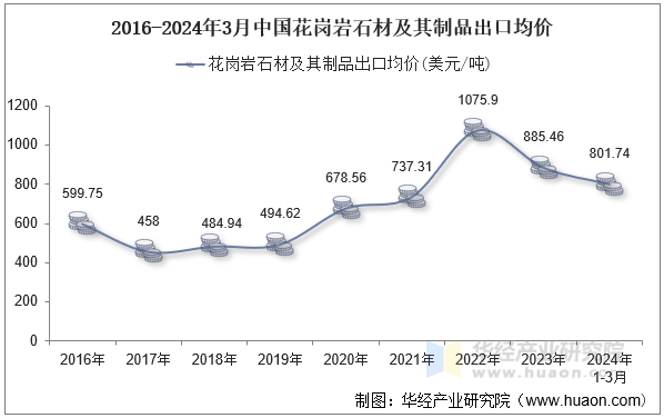 凯发国际首页2024年3月中国花岗岩石材及其制品出口数量、出口金额及均价统计分析(图1)