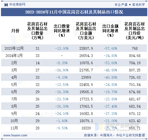 K8国际入口2024年11月中国花岗岩石材及其制品出口数量、出口金额及均价统计分析(图3)