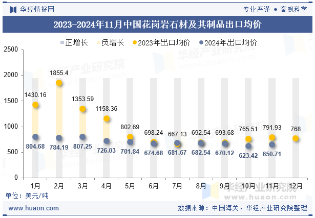 K8国际入口2024年11月中国花岗岩石材及其制品出口数量、出口金额及均价统计分析(图2)