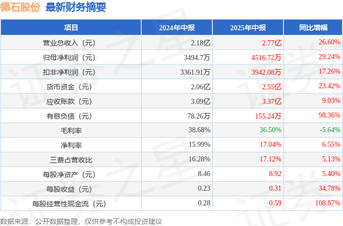 德石股份（301158）2025年中报简析：营收净利润同比双双增长公司应凯发国际收账款体量较大(图1)